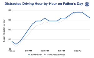 Distracted driving hour-by-hour on Father's Day